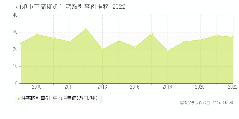 加須市下高柳の住宅価格推移グラフ 