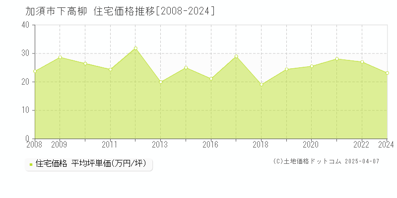 加須市下高柳の住宅価格推移グラフ 