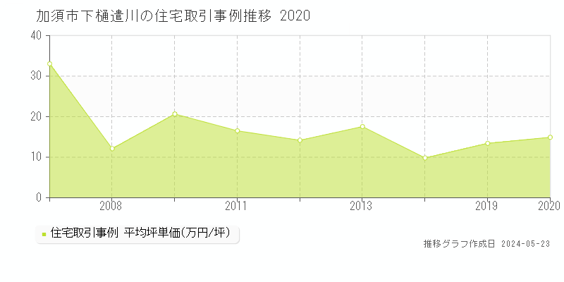 加須市下樋遣川の住宅価格推移グラフ 