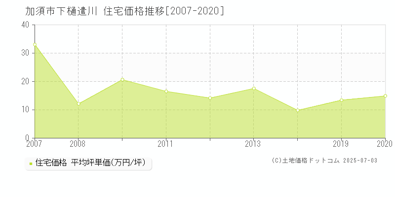 下樋遣川(加須市)の住宅価格推移グラフ(坪単価)[2007-2020年]