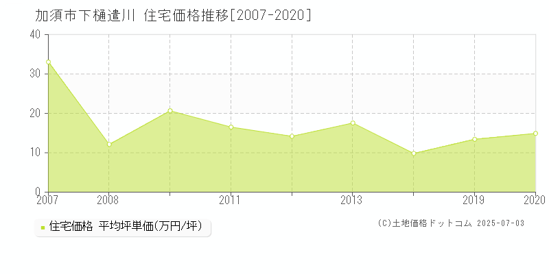 加須市下樋遣川の住宅価格推移グラフ 