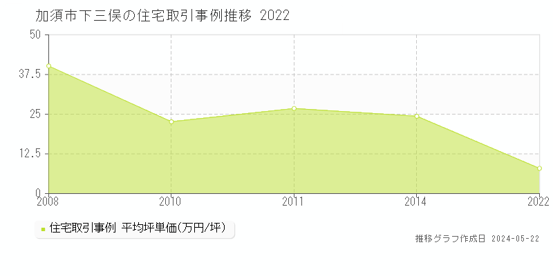 加須市下三俣の住宅価格推移グラフ 