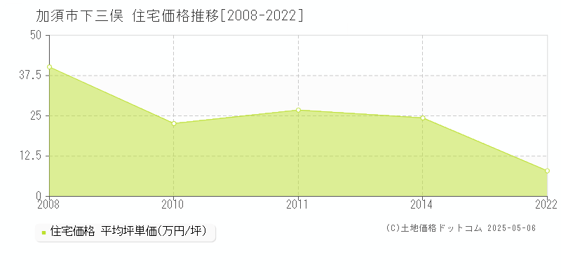 下三俣(加須市)の住宅価格推移グラフ(坪単価)[2008-2022年]