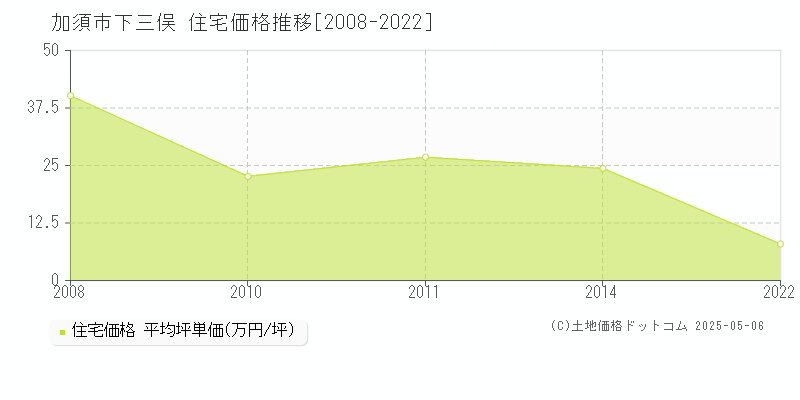 加須市下三俣の住宅価格推移グラフ 