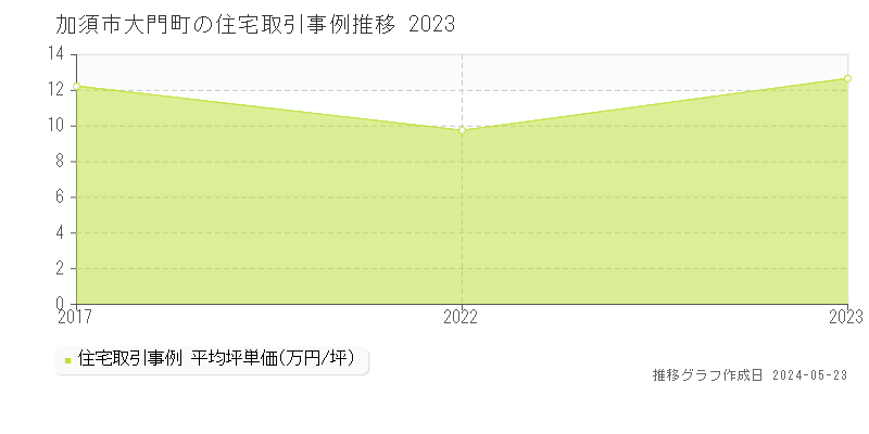 加須市大門町の住宅価格推移グラフ 