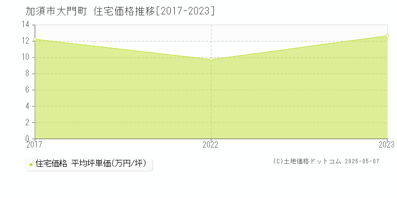 大門町(加須市)の住宅価格推移グラフ(坪単価)[2017-2023年]