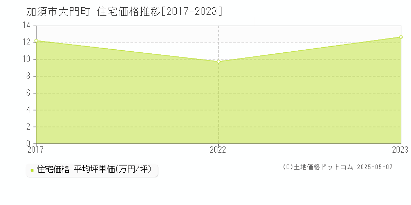 加須市大門町の住宅価格推移グラフ 