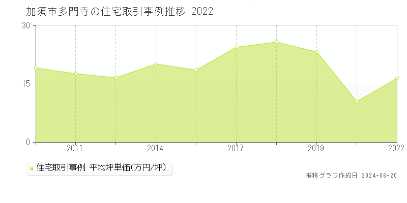 加須市多門寺の住宅取引価格推移グラフ 