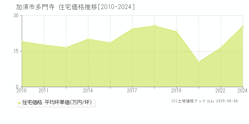 多門寺(加須市)の住宅価格推移グラフ(坪単価)[2010-2024年]