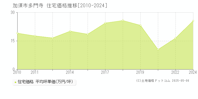 加須市多門寺の住宅取引価格推移グラフ 