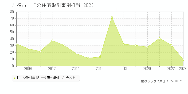 加須市土手の住宅取引事例推移グラフ 