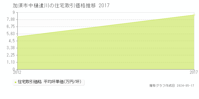 加須市中樋遣川の住宅価格推移グラフ 