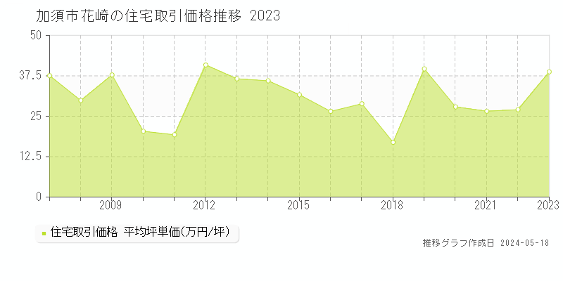 加須市花崎の住宅価格推移グラフ 