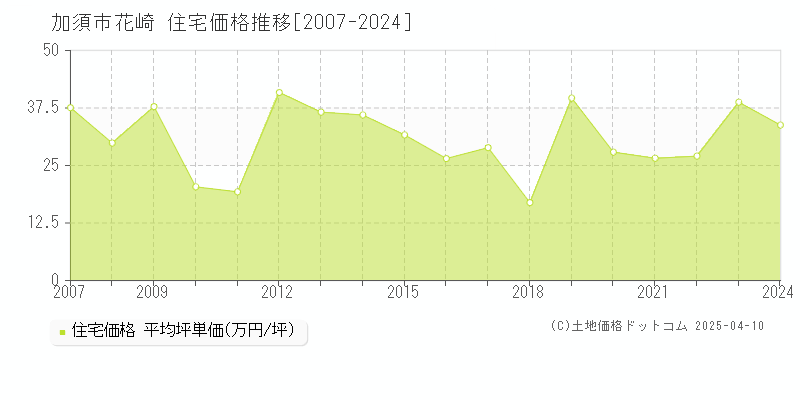 加須市花崎の住宅価格推移グラフ 