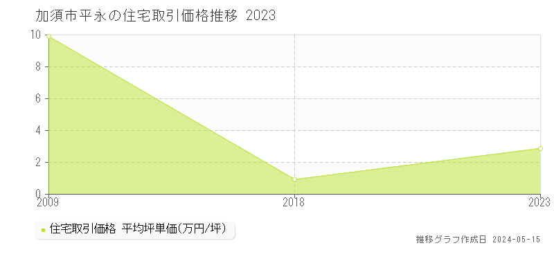 加須市平永の住宅価格推移グラフ 