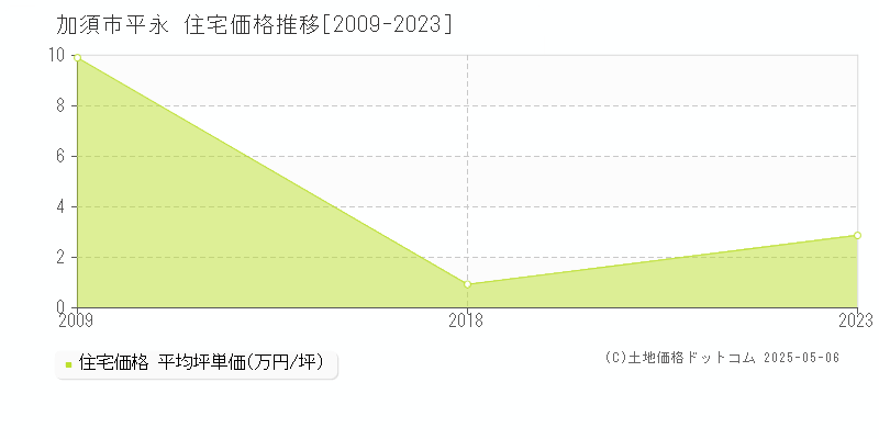 平永(加須市)の住宅価格推移グラフ(坪単価)[2009-2023年]