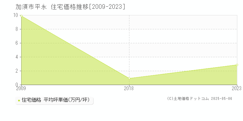 加須市平永の住宅価格推移グラフ 