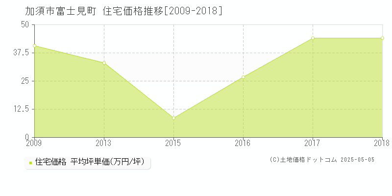 富士見町(加須市)の住宅価格推移グラフ(坪単価)[2009-2018年]