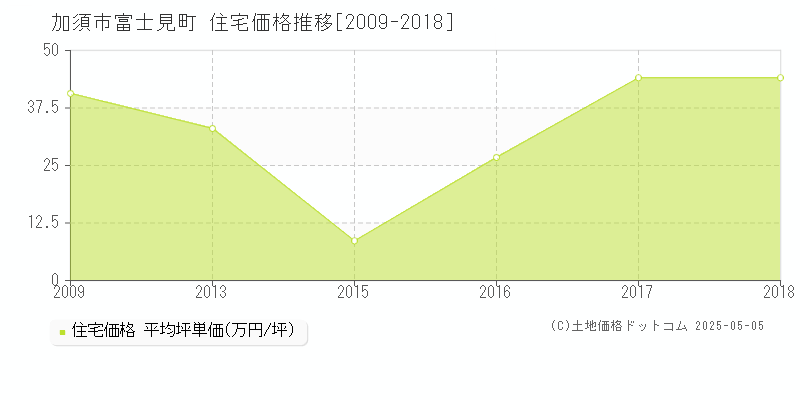 加須市富士見町の住宅価格推移グラフ 