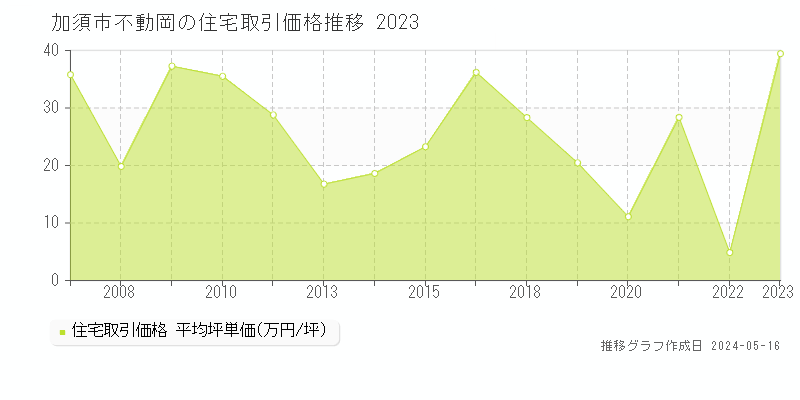 加須市不動岡の住宅価格推移グラフ 