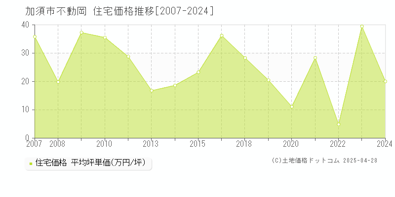 加須市不動岡の住宅価格推移グラフ 