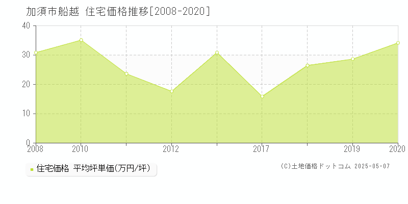 船越(加須市)の住宅価格推移グラフ(坪単価)[2008-2020年]