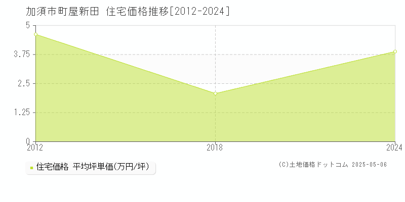 町屋新田(加須市)の住宅価格推移グラフ(坪単価)[2012-2024年]