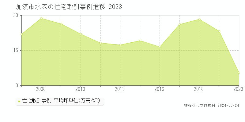加須市水深の住宅価格推移グラフ 