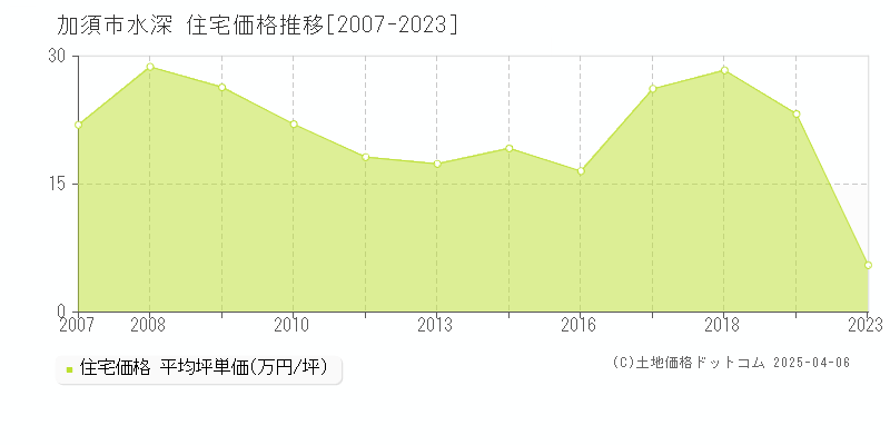 加須市水深の住宅価格推移グラフ 