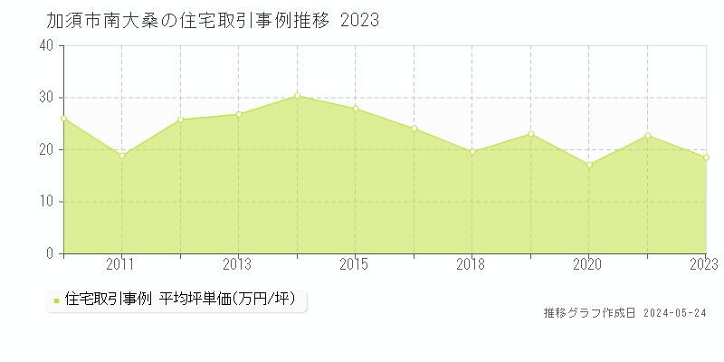 加須市南大桑の住宅価格推移グラフ 