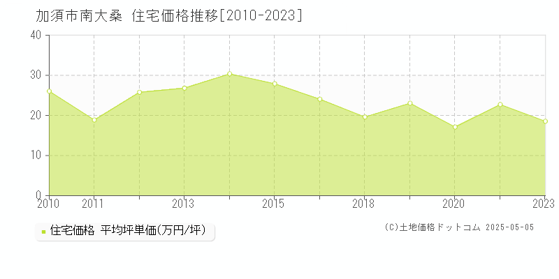 南大桑(加須市)の住宅価格推移グラフ(坪単価)[2010-2023年]