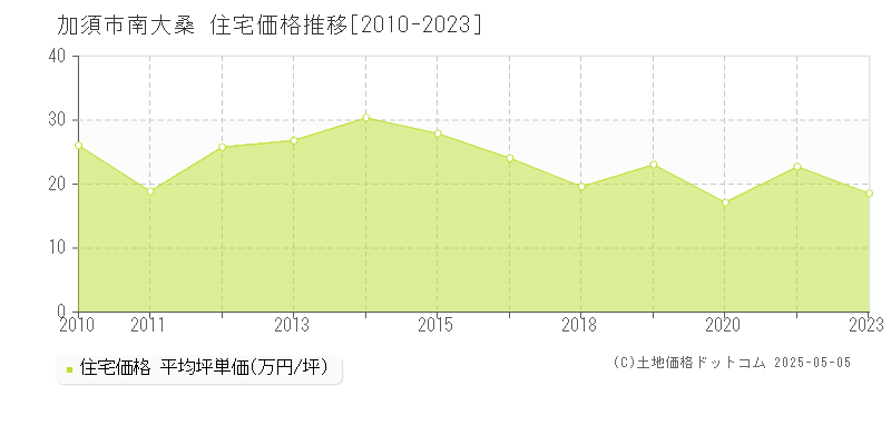 加須市南大桑の住宅価格推移グラフ 