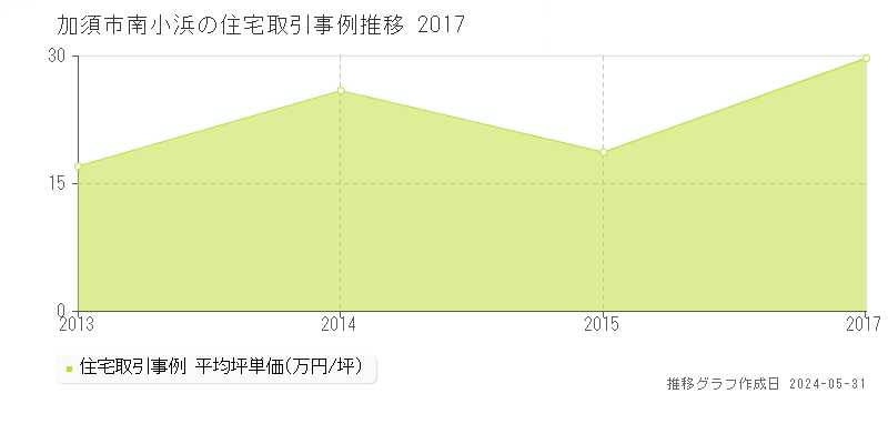 加須市南小浜の住宅価格推移グラフ 