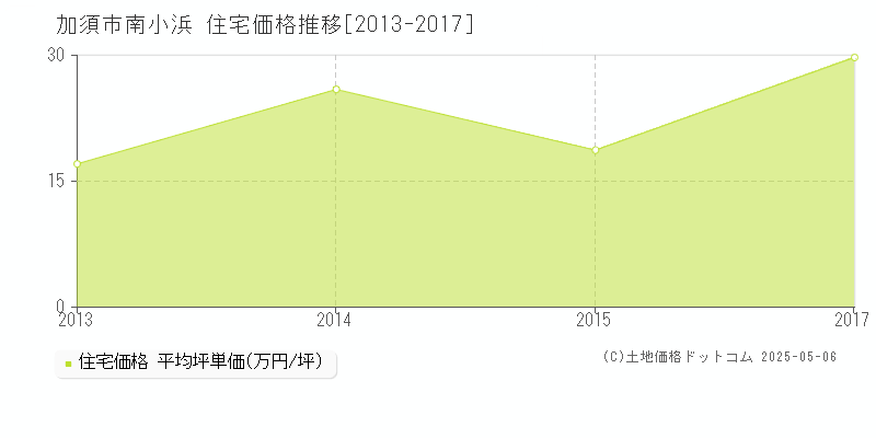 南小浜(加須市)の住宅価格推移グラフ(坪単価)[2013-2017年]