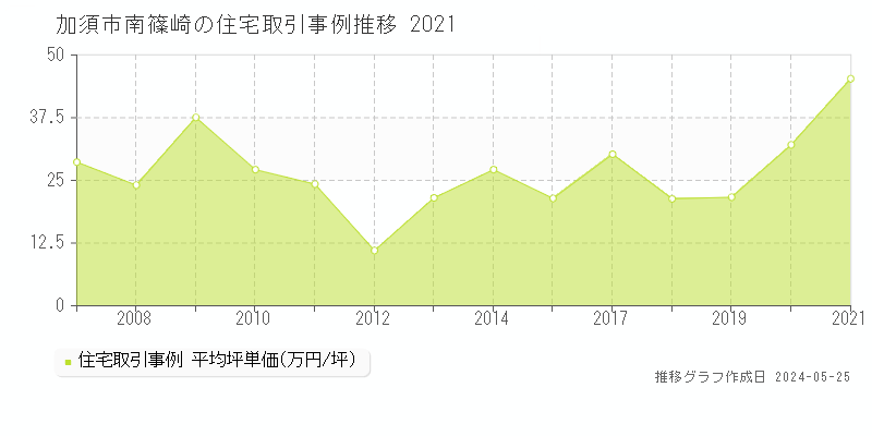 加須市南篠崎の住宅価格推移グラフ 