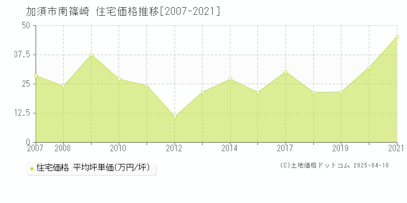 加須市南篠崎の住宅価格推移グラフ 