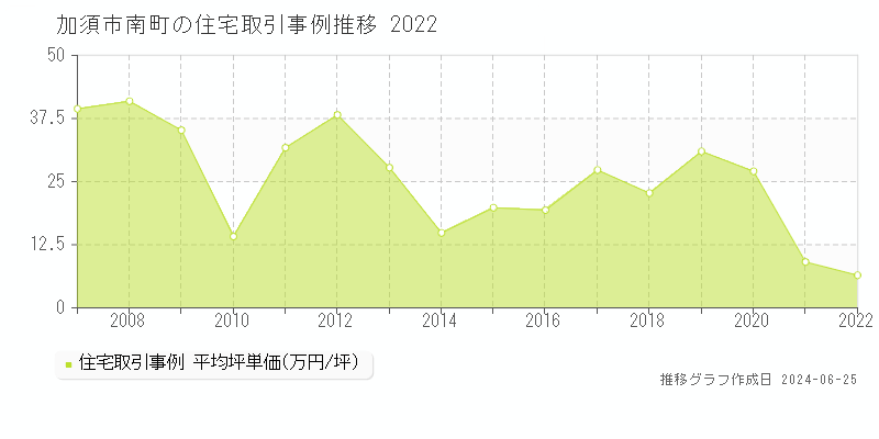 加須市南町の住宅取引事例推移グラフ 