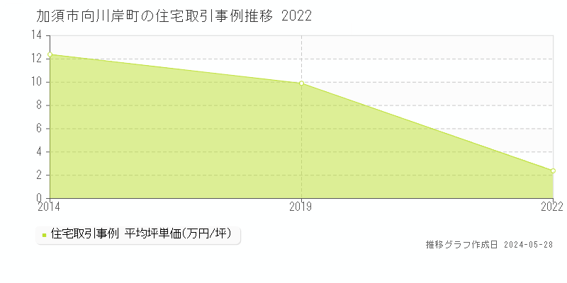 加須市向川岸町の住宅価格推移グラフ 