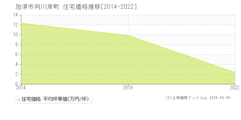向川岸町(加須市)の住宅価格推移グラフ(坪単価)[2014-2022年]