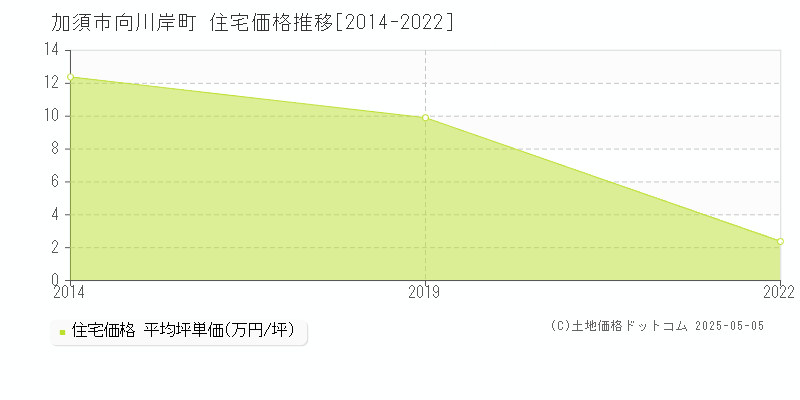 加須市向川岸町の住宅価格推移グラフ 