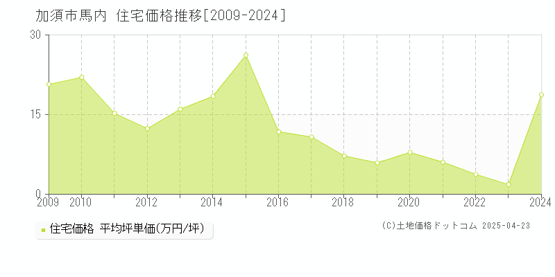 加須市馬内の住宅価格推移グラフ 