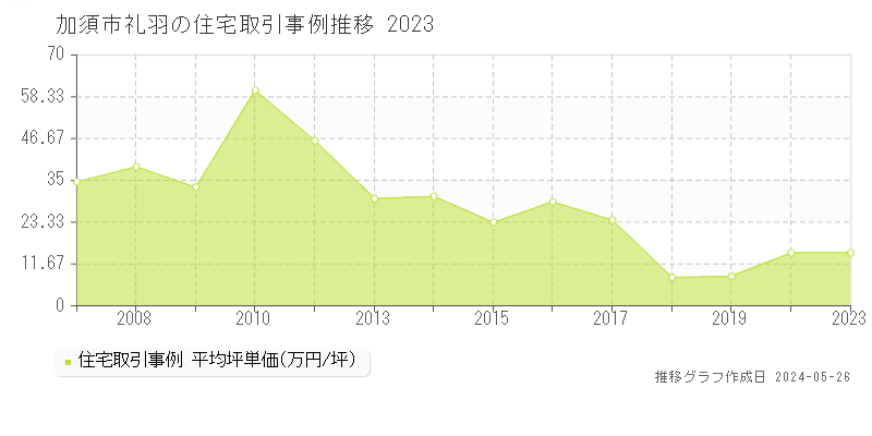 加須市礼羽の住宅価格推移グラフ 
