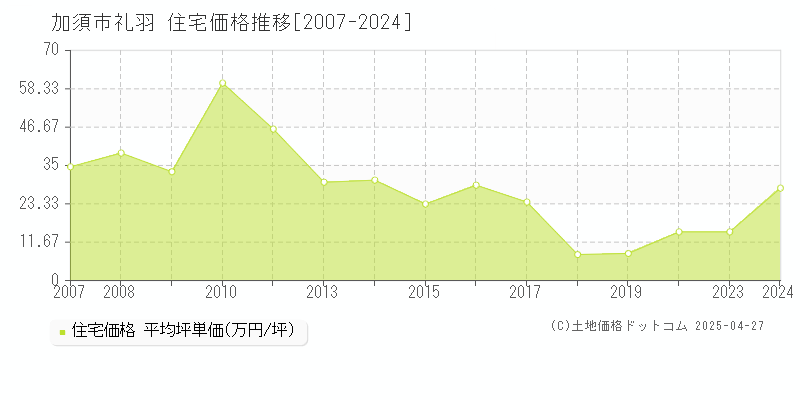 加須市礼羽の住宅価格推移グラフ 