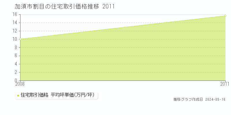 加須市割目の住宅価格推移グラフ 