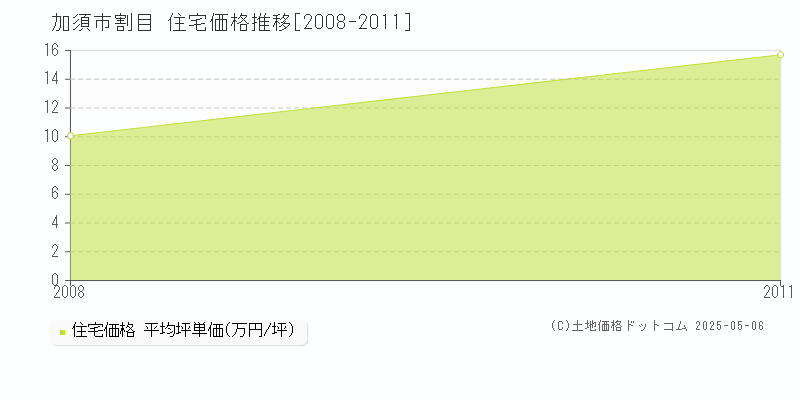 割目(加須市)の住宅価格推移グラフ(坪単価)[2008-2011年]