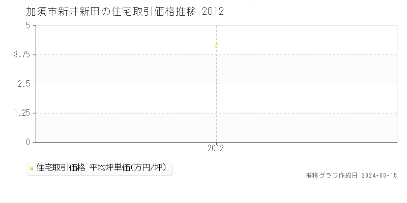 加須市新井新田の住宅価格推移グラフ 