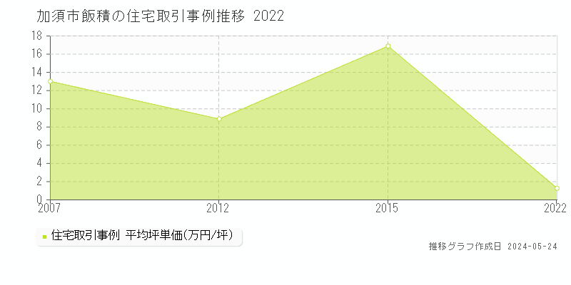 加須市飯積の住宅価格推移グラフ 