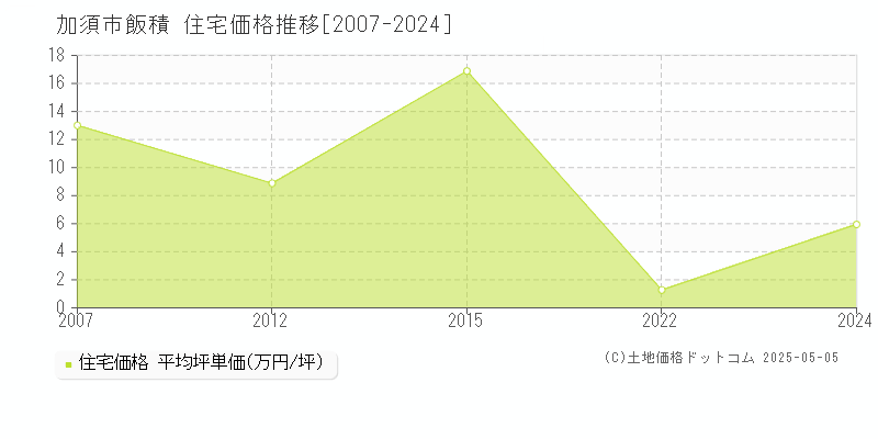 飯積(加須市)の住宅価格推移グラフ(坪単価)[2007-2024年]