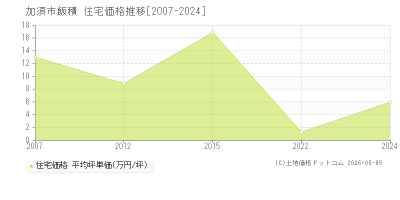 加須市飯積の住宅価格推移グラフ 