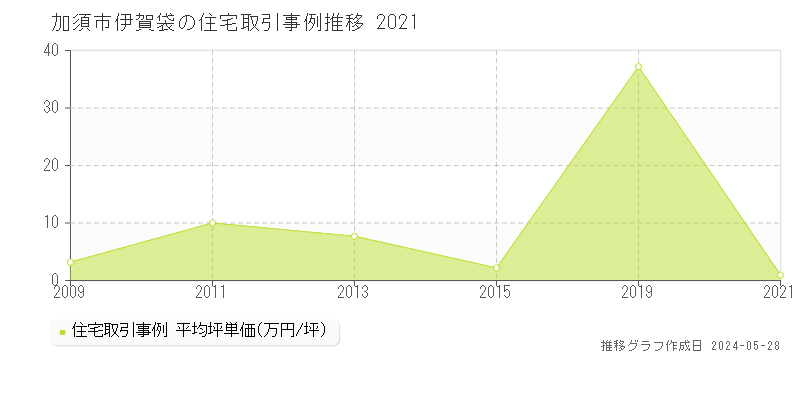 加須市伊賀袋の住宅価格推移グラフ 